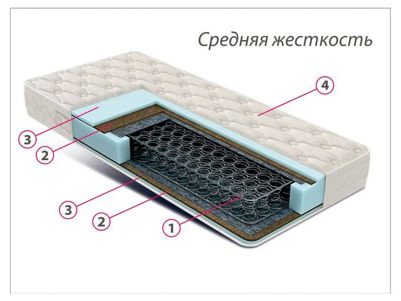 недорогой матрас средней жесткости комфорт 3 в Новосибирске